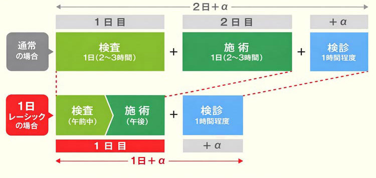 1日レーシックのイメージ図
